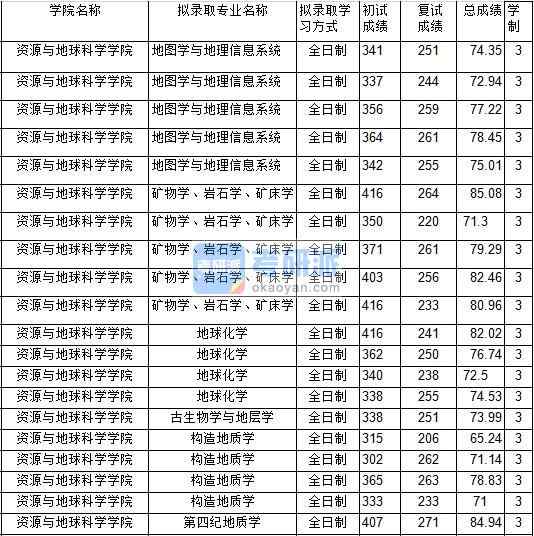 2020年中國(guó)礦業(yè)大學(xué)地圖學(xué)與地理信息系統(tǒng)研究生錄取分?jǐn)?shù)線
