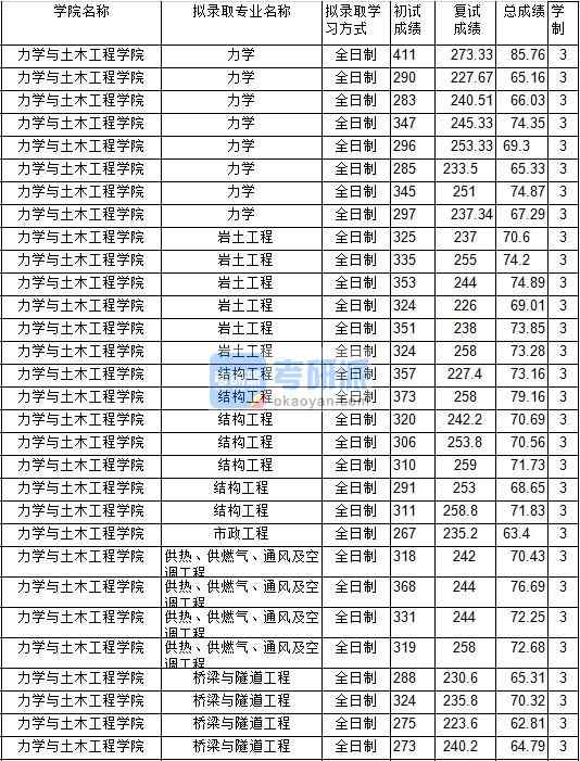2020年中國礦業(yè)大學(xué)橋梁與隧道工程研究生錄取分?jǐn)?shù)線