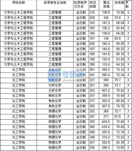 2020年中國(guó)礦業(yè)大學(xué)有機(jī)化學(xué)研究生錄取分?jǐn)?shù)線