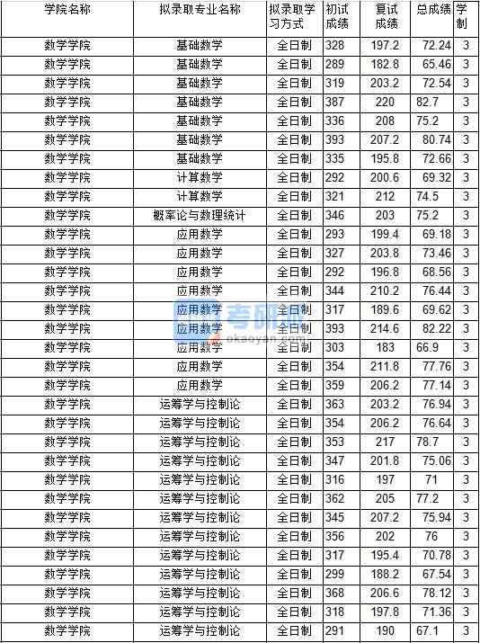 2020年中國礦業(yè)大學(xué)基礎(chǔ)數(shù)學(xué)研究生錄取分數(shù)線