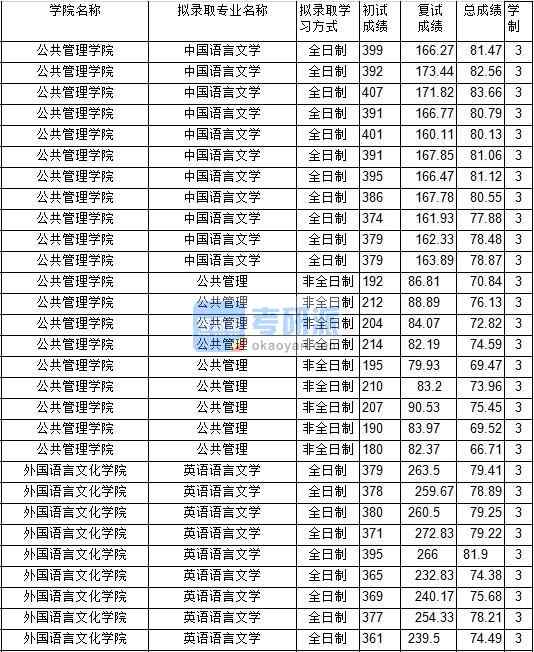 2020年中國(guó)礦業(yè)大學(xué)公共管理研究生錄取分?jǐn)?shù)線