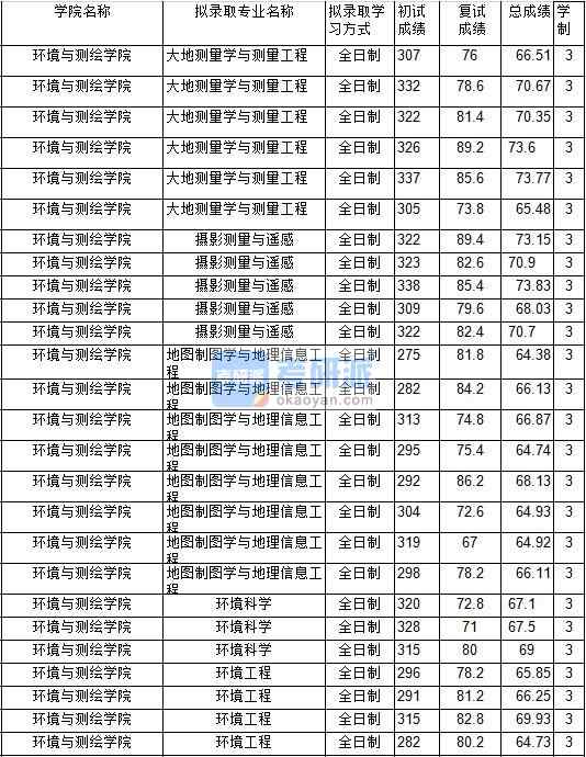 2020年中國礦業(yè)大學(xué)地圖制圖學(xué)與地理信息工程研究生錄取分數(shù)線