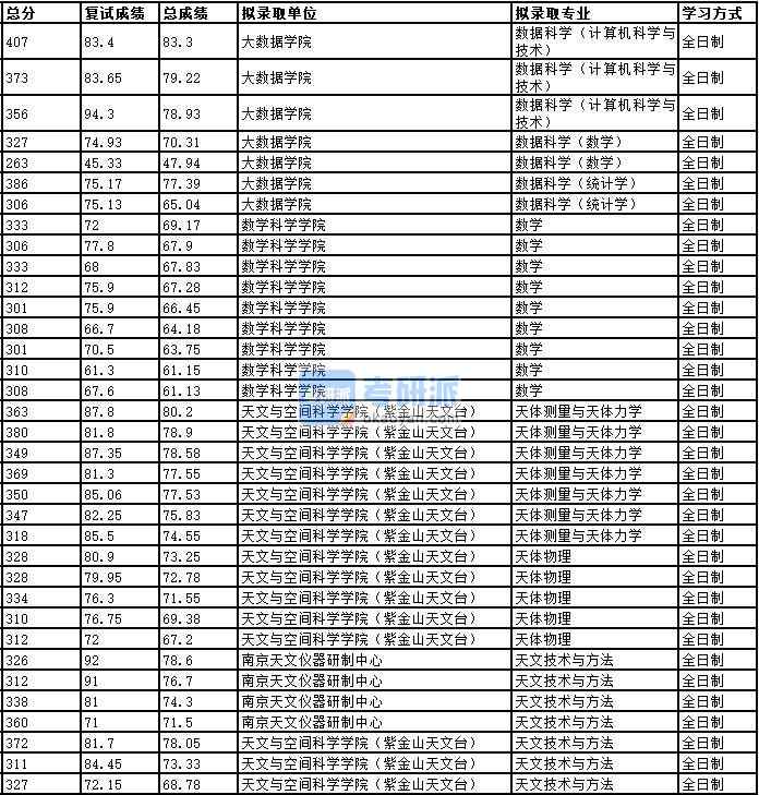2020年中國科學技術(shù)大學數(shù)據(jù)科學（計算機科學與技術(shù)）研究生錄取分數(shù)線