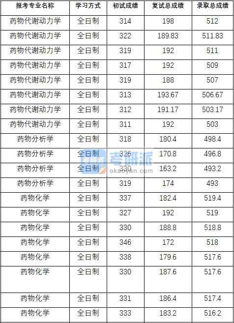 2020年中國藥科大學藥物分析學研究生錄取分數(shù)線