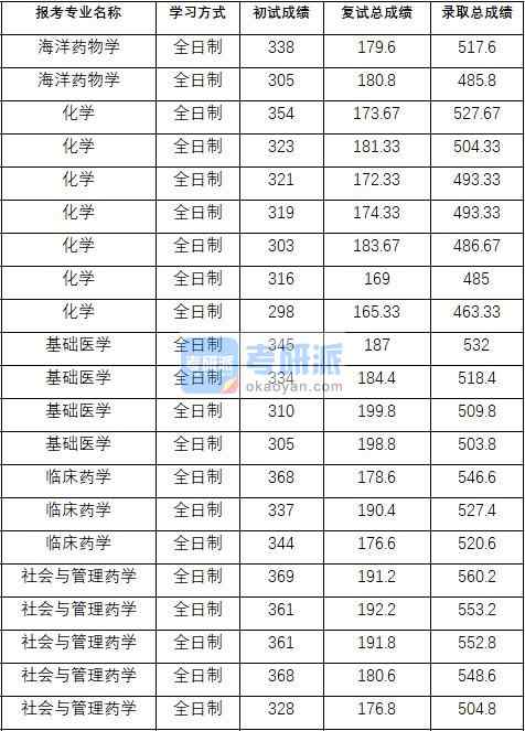 2020年中國藥科大學基礎醫(yī)學研究生錄取分數線