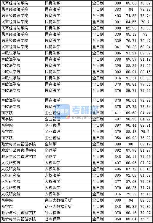 2020年中國政法大學(xué)社會(huì)保障研究生錄取分?jǐn)?shù)線