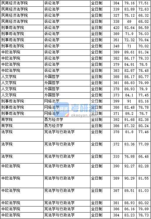 2020年中國政法大學外國哲學研究生錄取分數(shù)線