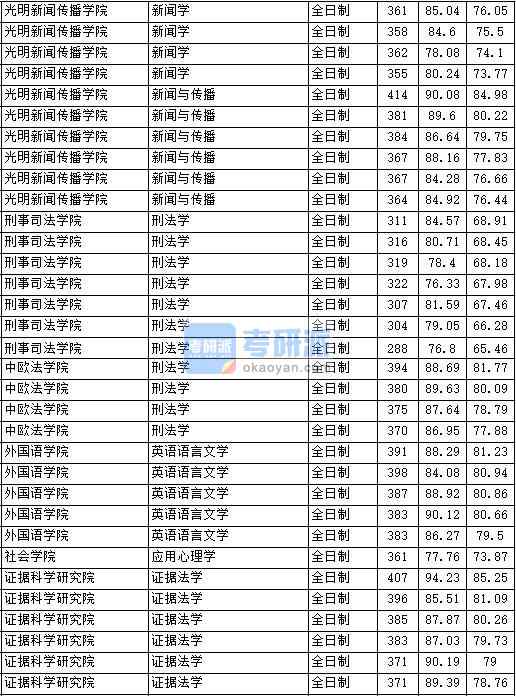 2020年中國政法大學(xué)刑法學(xué)研究生錄取分數(shù)線