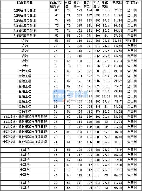2020年中南財(cái)經(jīng)政法大學(xué)金融學(xué)研究生錄取分?jǐn)?shù)線