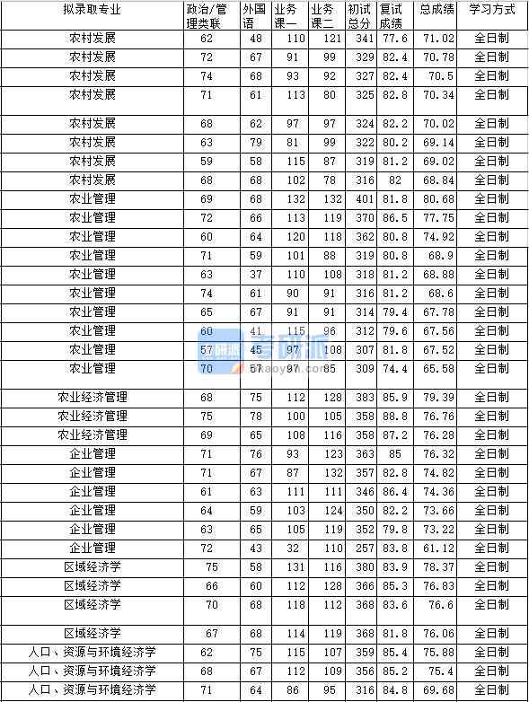 2020年中南財經政法大學區(qū)域經濟學研究生錄取分數線