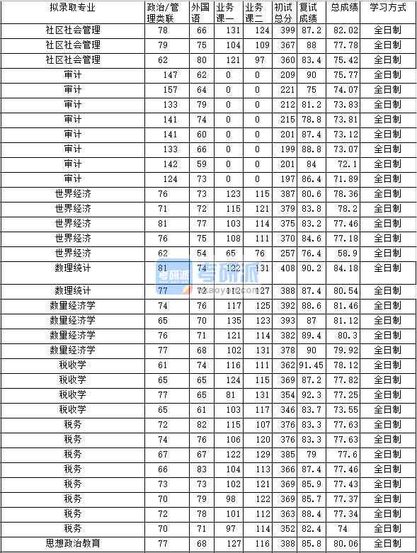 2020年中南財(cái)經(jīng)政法大學(xué)數(shù)量經(jīng)濟(jì)學(xué)研究生錄取分?jǐn)?shù)線