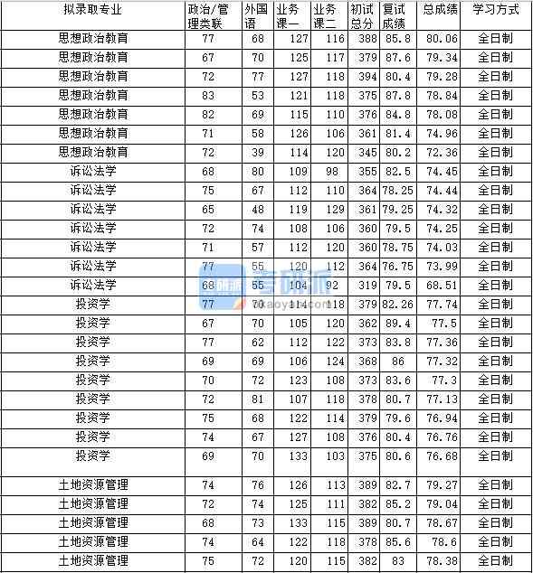 2020年中南財經(jīng)政法大學思想政治教育研究生錄取分數(shù)線