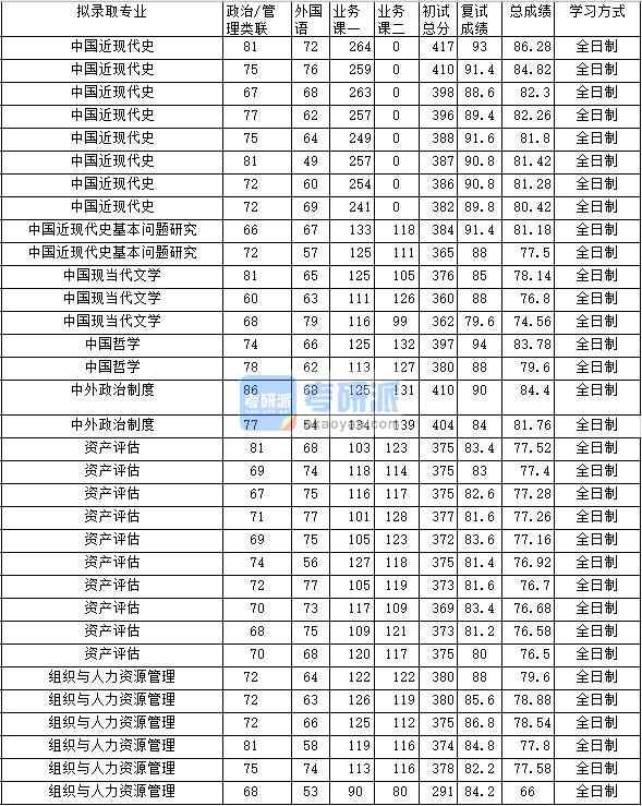 2020年中南財(cái)經(jīng)政法大學(xué)中國(guó)哲學(xué)研究生錄取分?jǐn)?shù)線