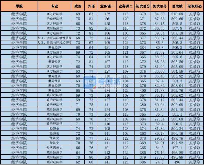2020年中央財經(jīng)大學(xué)世界經(jīng)濟研究生錄取分數(shù)線