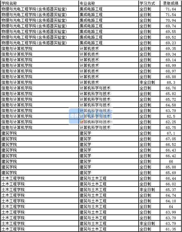 2020年太原理工大學建筑學研究生錄取分數(shù)線