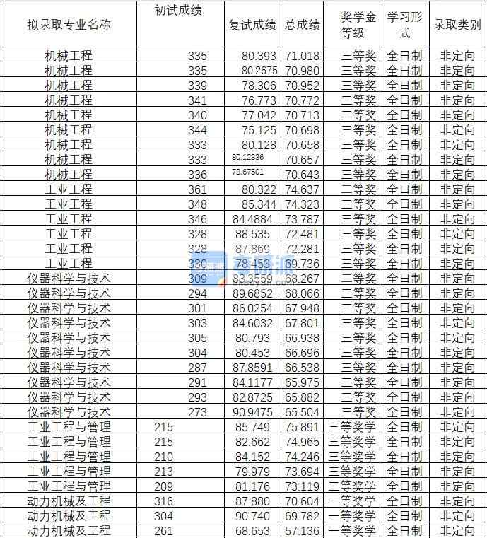 2020年武漢理工大學(xué)工業(yè)工程研究生錄取分數(shù)線