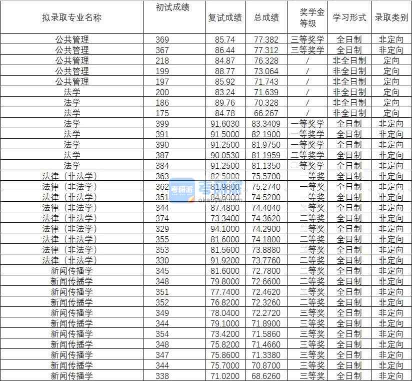 2020年武漢理工大學(xué)新聞傳播學(xué)研究生錄取分數(shù)線