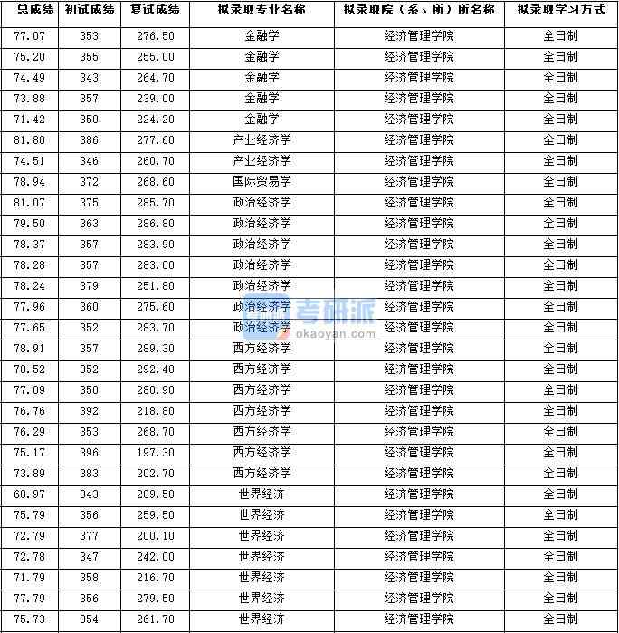 2020年西北大學(xué)政治經(jīng)濟(jì)學(xué)研究生錄取分?jǐn)?shù)線