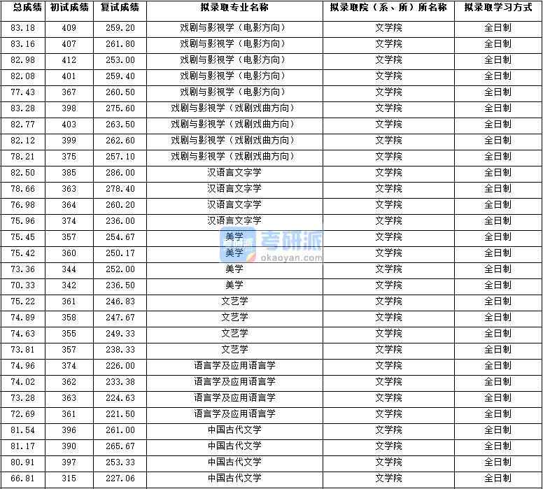 2020年西北大學(xué)戲劇與影視學(xué)(電影方向)研究生錄取分?jǐn)?shù)線