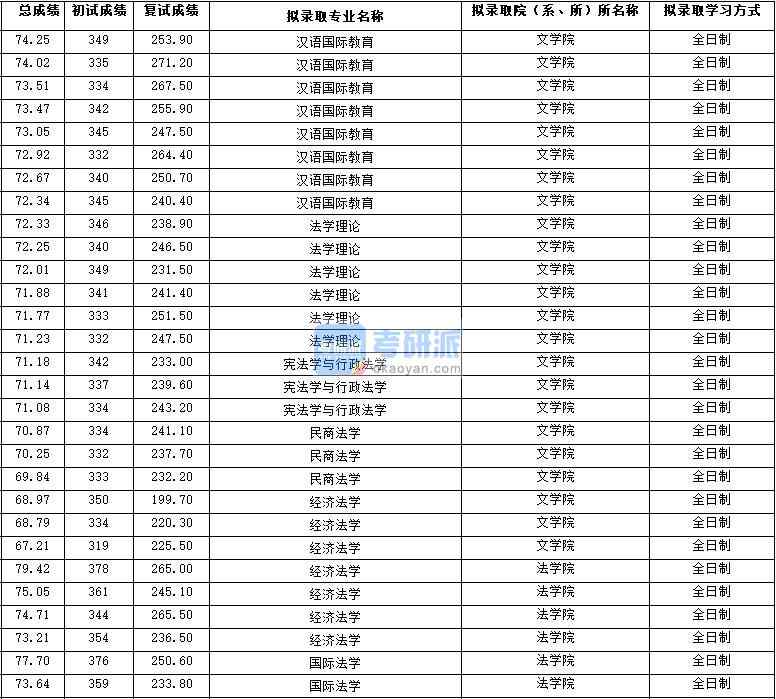2020年西北大學(xué)國(guó)際法學(xué)研究生錄取分?jǐn)?shù)線