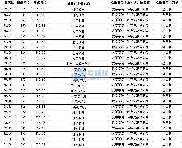 2020年西北大學(xué)計算數(shù)學(xué)研究生錄取分?jǐn)?shù)線