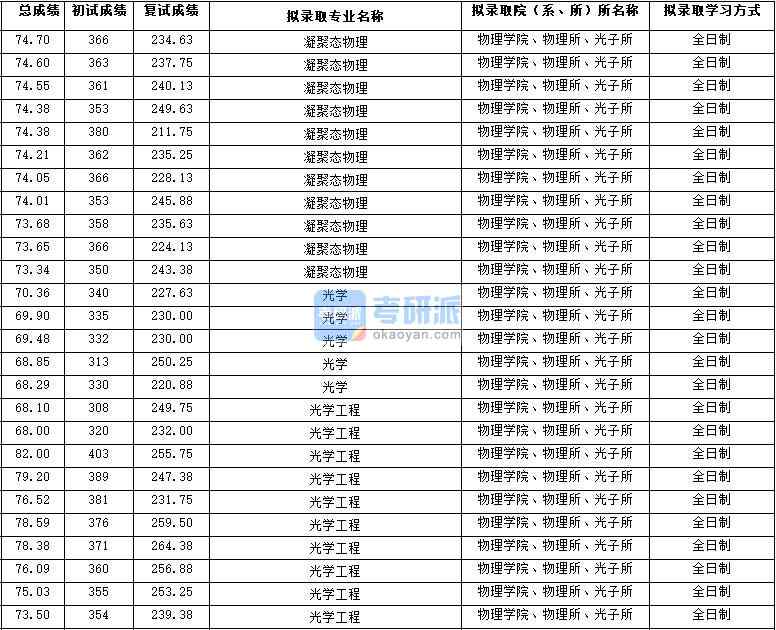 2020年西北大學光學研究生錄取分數(shù)線