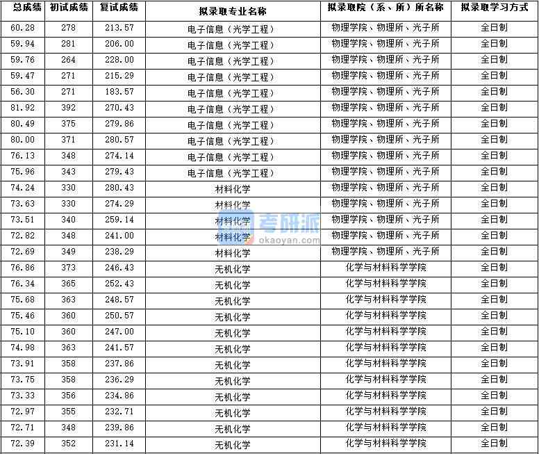 2020年西北大學電子信息(光學工程)研究生錄取分數(shù)線