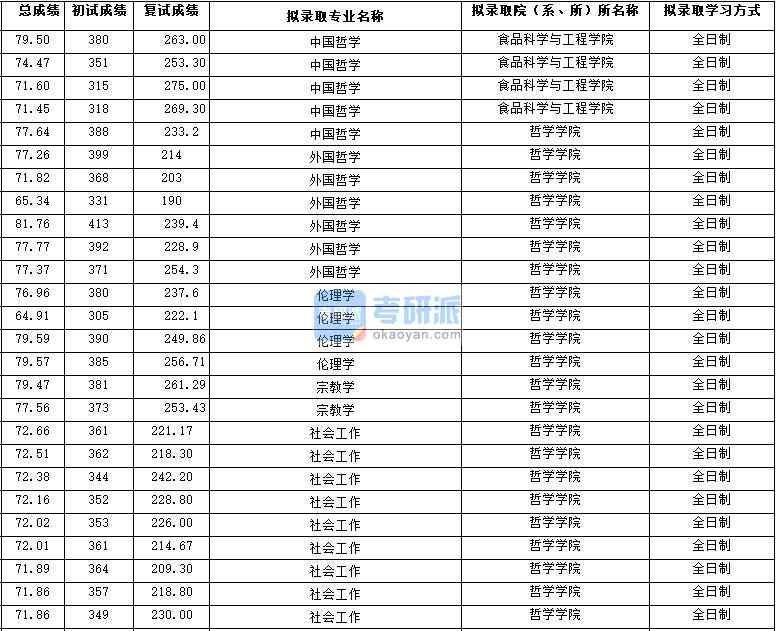 2020年西北大學宗教學研究生錄取分數(shù)線