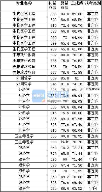 2020年天津醫(yī)科大學(xué)外國哲學(xué)研究生錄取分?jǐn)?shù)線