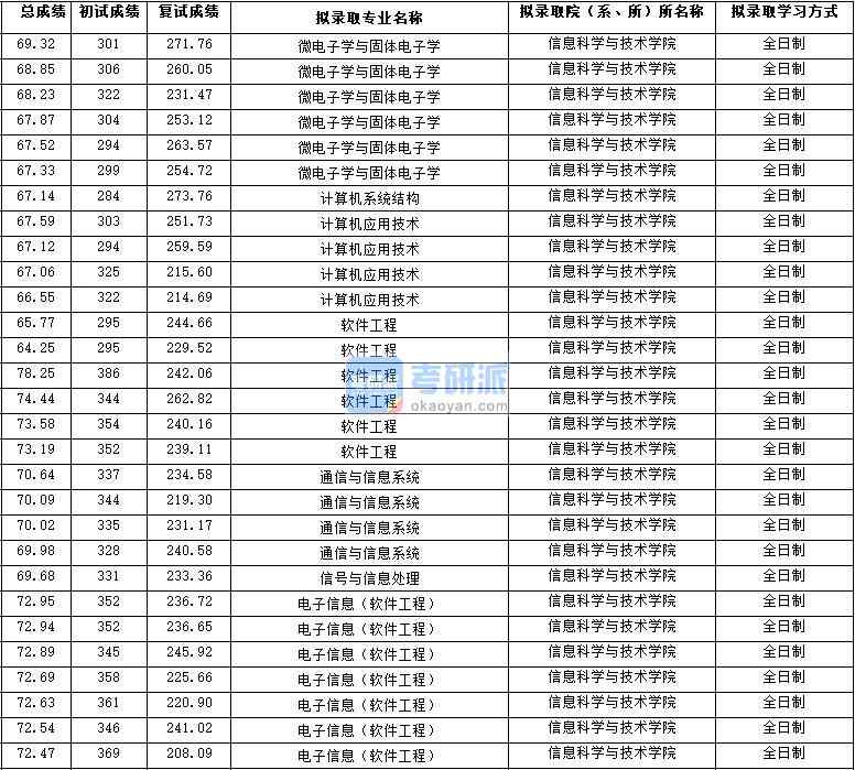 2020年西北大學(xué)電子信息(軟件工程)研究生錄取分?jǐn)?shù)線