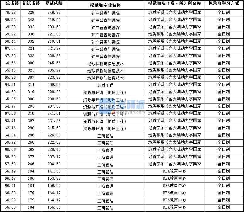 2020年西北大學(xué)資源與環(huán)境（地質(zhì)工程）研究生錄取分數(shù)線
