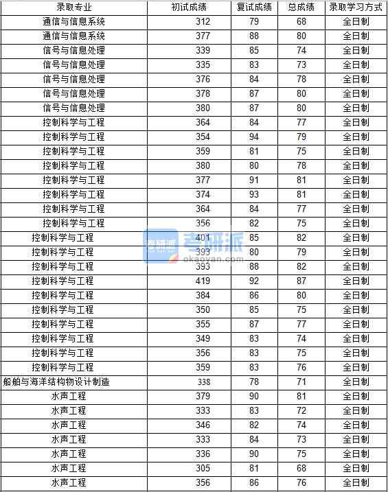 2020年西北工業(yè)大學信號與信息處理研究生錄取分數線