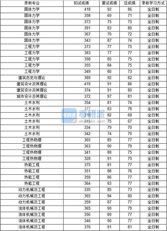 2020年西北工業(yè)大學工程力學研究生錄取分數(shù)線