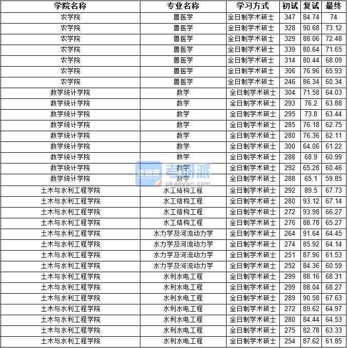2020年寧夏大學水利水電工程研究生錄取分數(shù)線