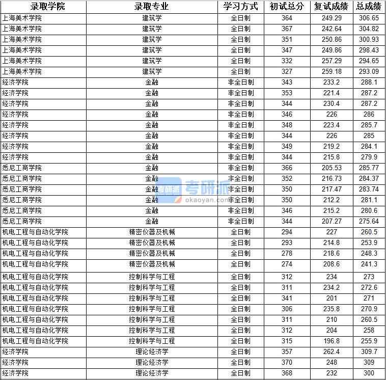 2020年上海大學(xué)精密儀器及機械研究生錄取分數(shù)線