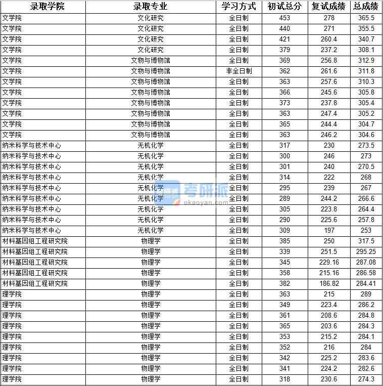 2020年上海大學無機化學研究生錄取分數(shù)線
