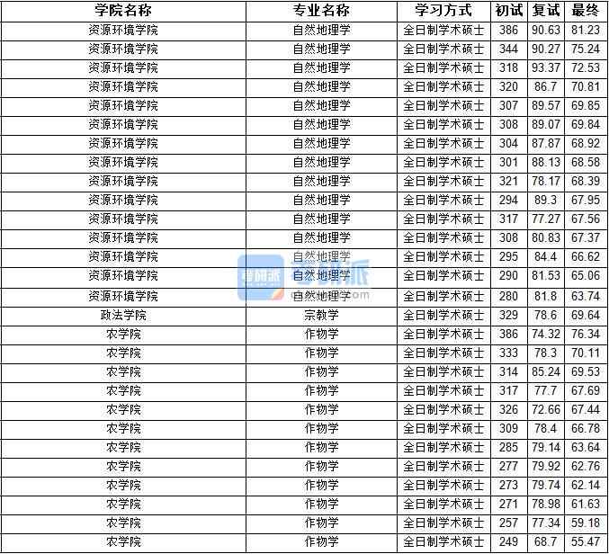 2020年寧夏大學(xué)宗教學(xué)研究生錄取分?jǐn)?shù)線(xiàn)