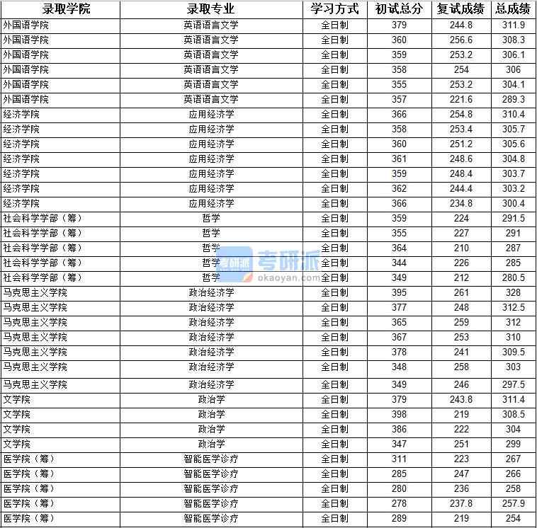 2020年上海大學(xué)政治經(jīng)濟(jì)學(xué)研究生錄取分?jǐn)?shù)線