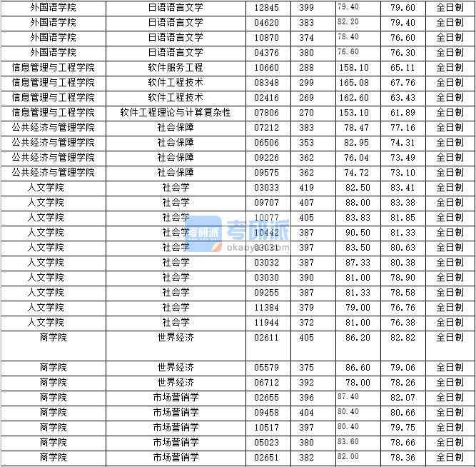 2020年上海財(cái)經(jīng)大學(xué)社會(huì)保障研究生錄取分?jǐn)?shù)線(xiàn)