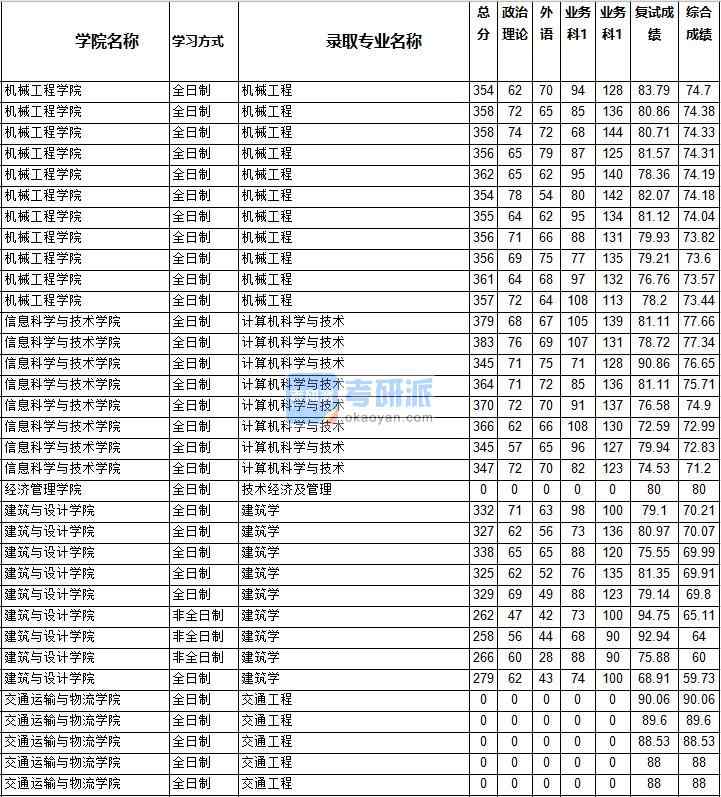 2020年西南交通大學(xué)計算機(jī)科學(xué)與技術(shù)研究生錄取分?jǐn)?shù)線