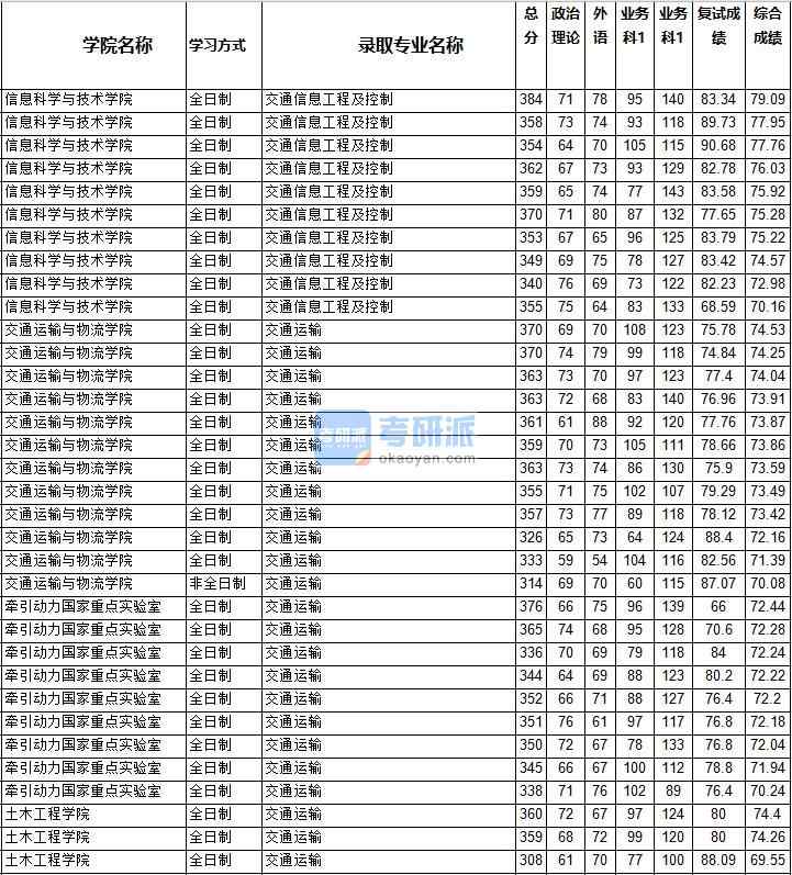 2020年西南交通大學(xué)交通信息工程及控制研究生錄取分數(shù)線