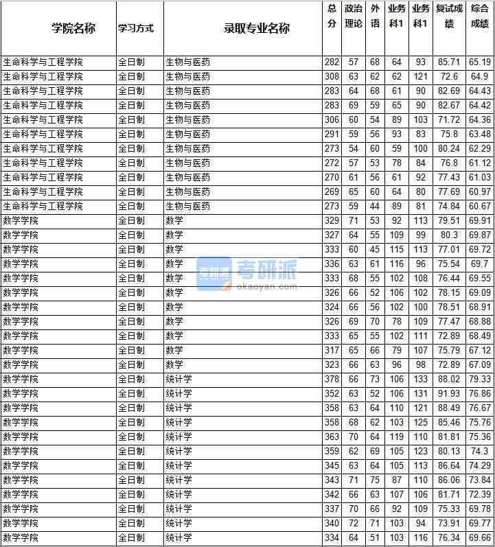 2020年西南交通大學(xué)數(shù)學(xué)研究生錄取分數(shù)線