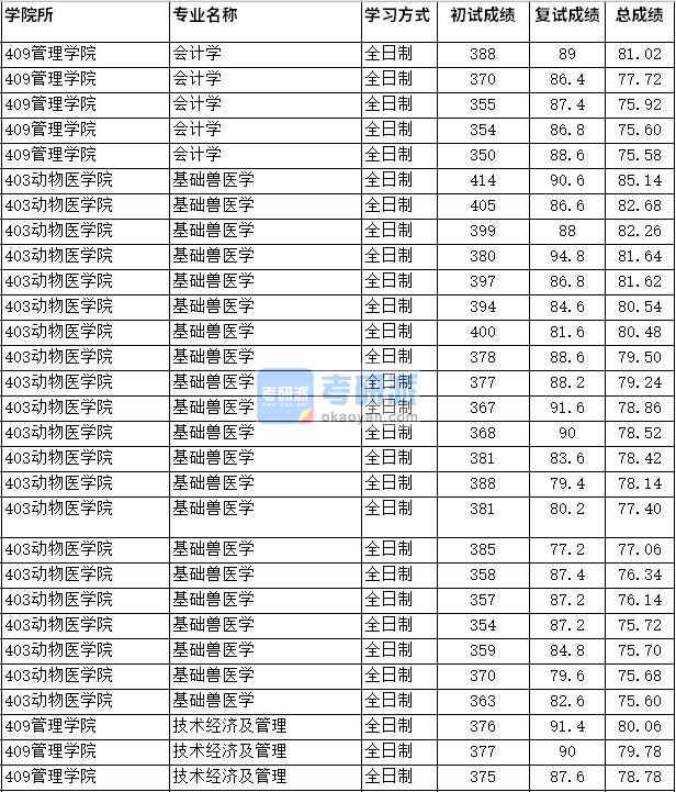 2020年四川農業(yè)大學技術經濟及管理研究生錄取分數線