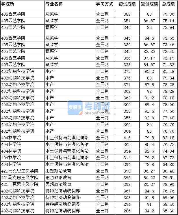 2020年四川農(nóng)業(yè)大學思想政治教育研究生錄取分數(shù)線