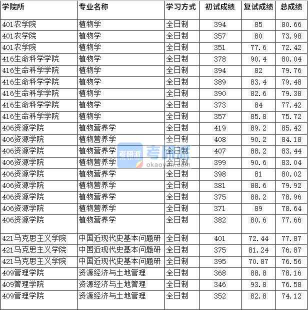 2020年四川農(nóng)業(yè)大學(xué)植物學(xué)研究生錄取分?jǐn)?shù)線(xiàn)