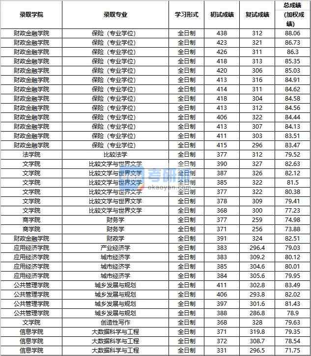 2020年中國人民大學產(chǎn)業(yè)經(jīng)濟學研究生錄取分數(shù)線