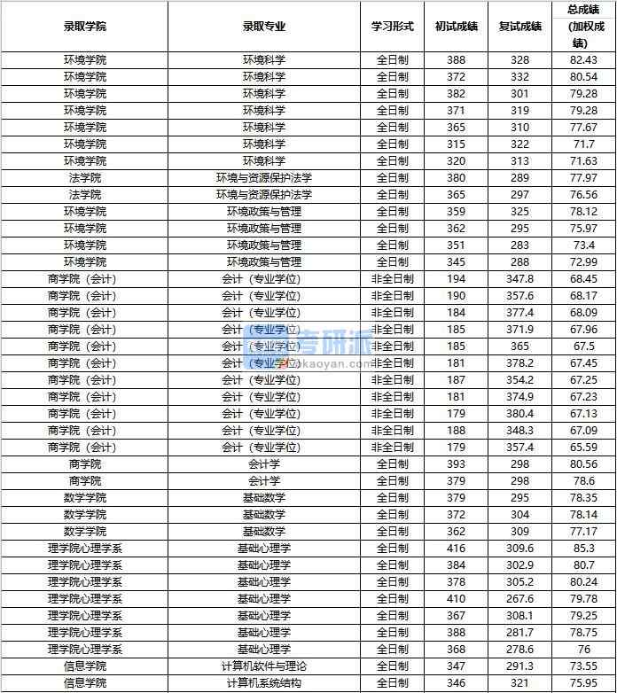 2020年中國(guó)人民大學(xué)基礎(chǔ)數(shù)學(xué)研究生錄取分?jǐn)?shù)線