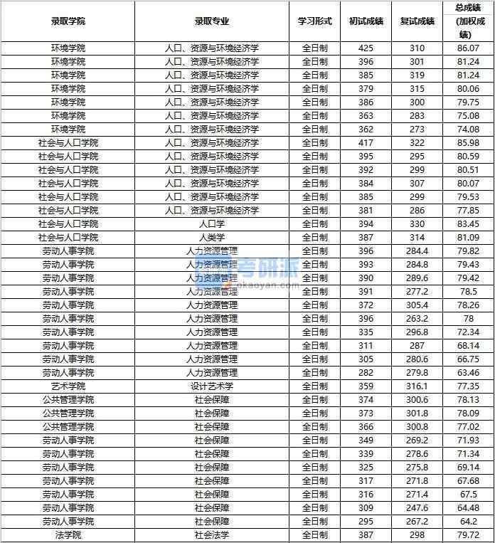2020年中國人民大學(xué)社會(huì)保障研究生錄取分?jǐn)?shù)線