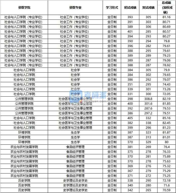2020年中國人民大學社會醫(yī)學與衛(wèi)生事業(yè)管理研究生錄取分數(shù)線