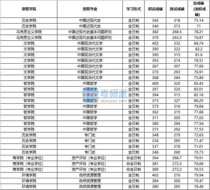 2020年中國人民大學(xué)中國哲學(xué)研究生錄取分?jǐn)?shù)線